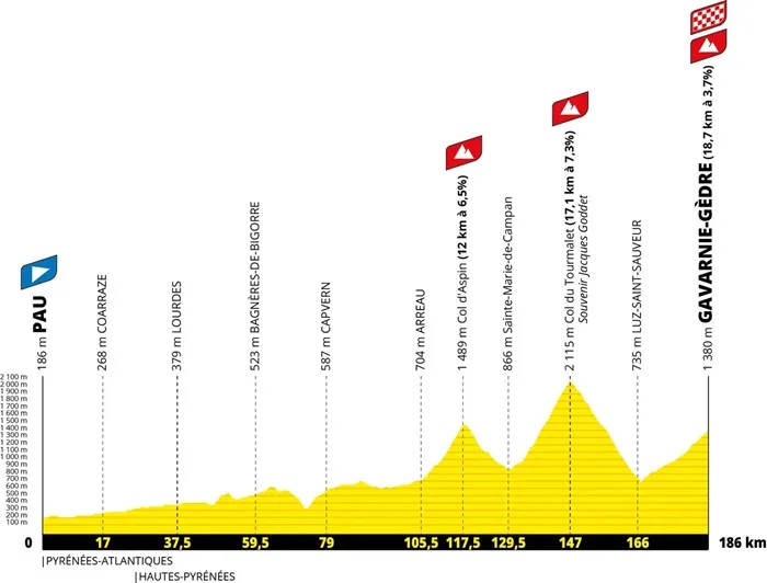 Tour de France: il Colle del Tourmalet è il primo spartiacque per la maglia gialla