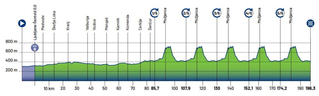 Europei Ciclismo: percorso della prova élite e cronometro