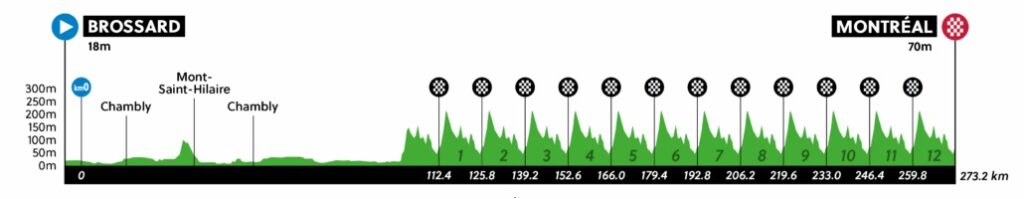 Mondiale Ciclismo: i percorsi élite e cronometro di Montreal