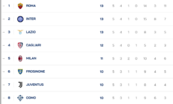 Classifica campionato 5° giornata