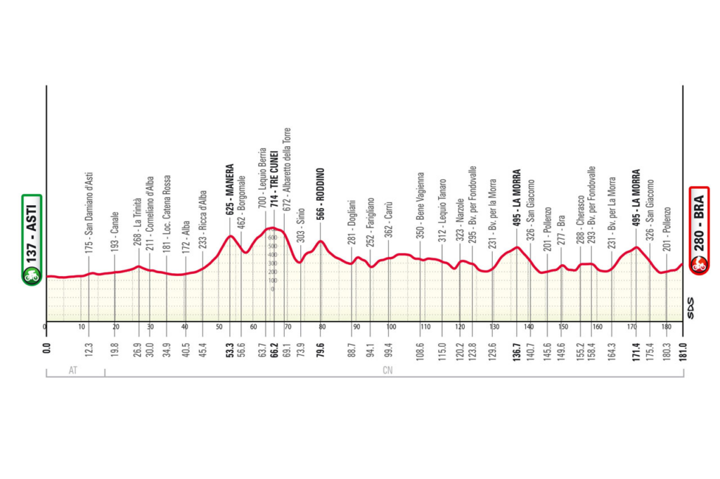 Gran Piemonte, Dorian Godon trionfa! Terzo Alberto Bettiol